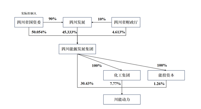 四川能源發(fā)展集團收購川能動(dòng)力