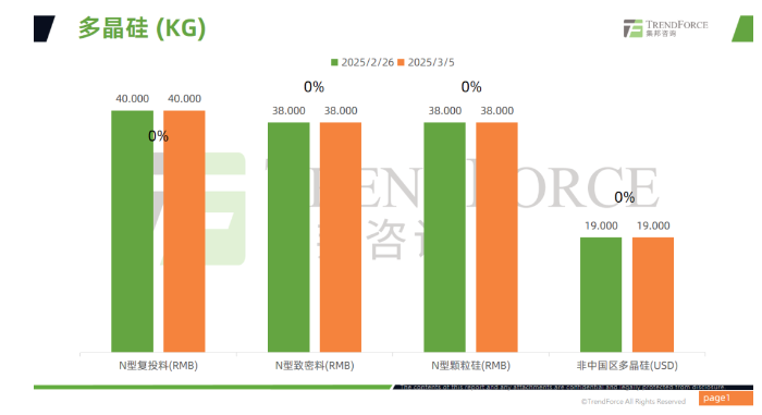 光伏產(chǎn)業(yè)供應鏈價(jià)格報告（2025年2月26日~3月5日）