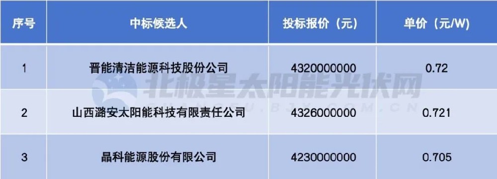 晉北采煤沉陷區新能源基地6GW組件集采：晉能、潞安、晶科入圍