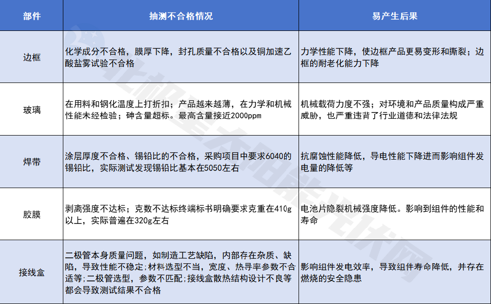 毒玻璃、隱裂超標 電站起火.......價(jià)格戰下質(zhì)量問(wèn)題觸目驚心