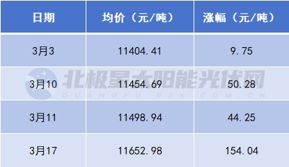 驚！這個(gè)光伏材料半月瘋漲248元/噸