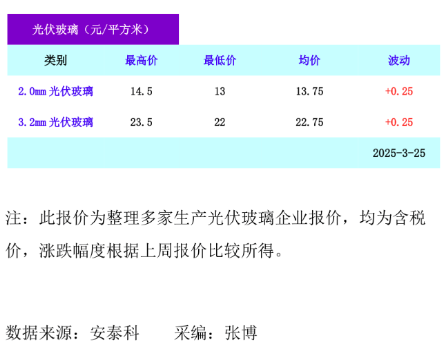 光伏玻璃價(jià)格（2025年3月25日）
