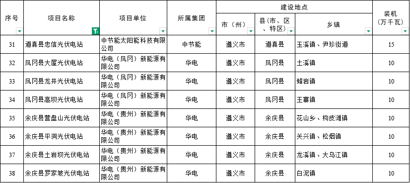 貴州4.13GW風(fēng)、光項目業(yè)主公布：華電、浙江運達、國電投……