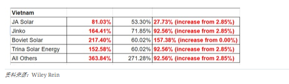 最高超364%！美國擬上調中企越南工廠(chǎng)光伏進(jìn)口關(guān)稅