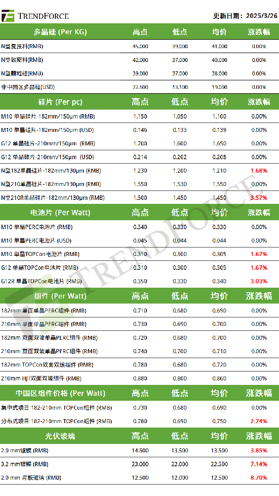 電池、硅片三連漲 組件挺漲勢能趨緩（2025.3.27）